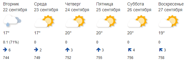 Погода кострома на неделю 10. Погода в Костроме. Прогноз погоды в Костроме. Погода в Костроме на неделю. Климат Костромы.